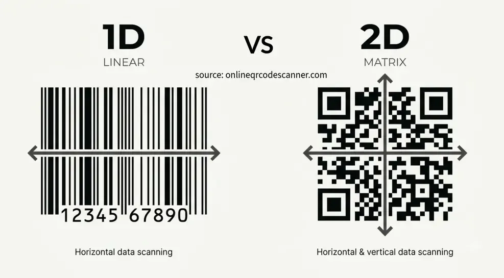 1D vs 2D barcodes