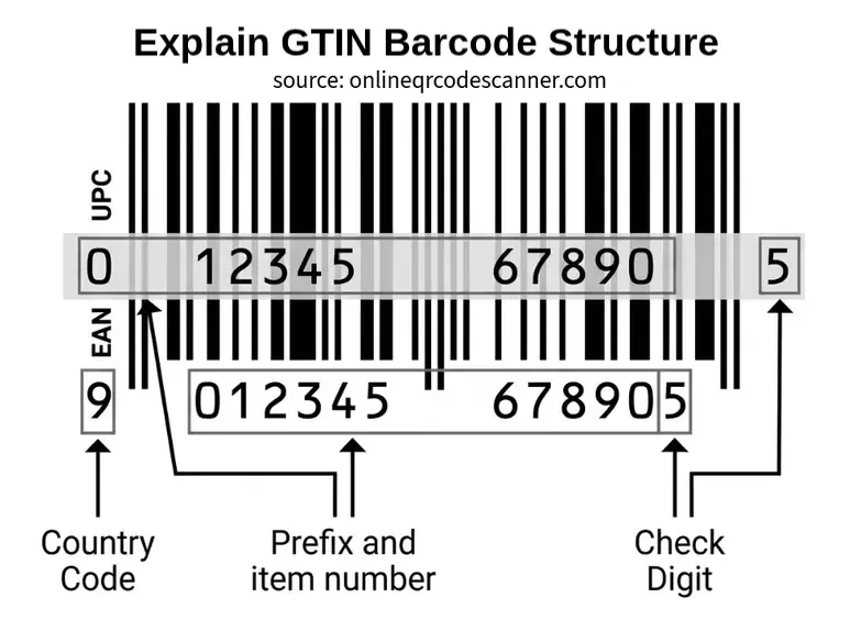 Explain GTIN Barcode Structure