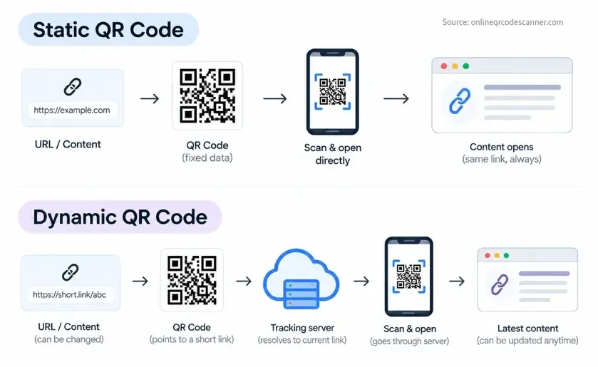 Static QR codes vs dynamic QR codes