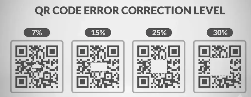 What is QR code Error Correction Levels